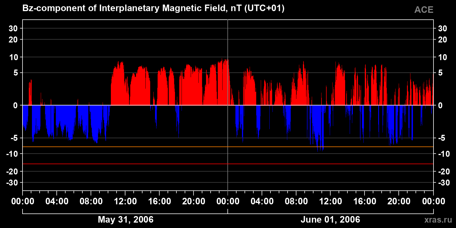 Component Bz of the interplanetary magnetic field