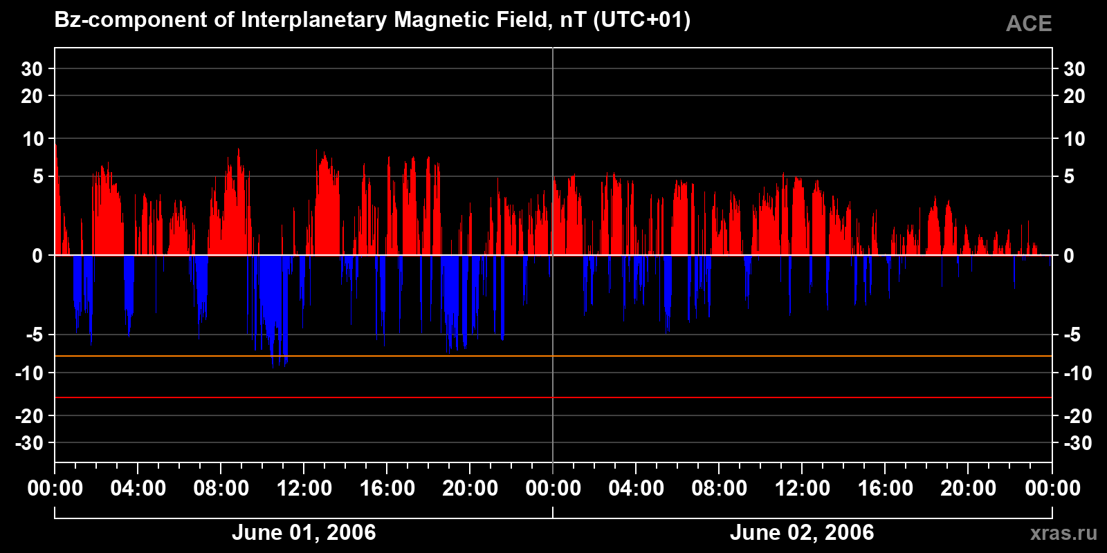 Component Bz of the interplanetary magnetic field