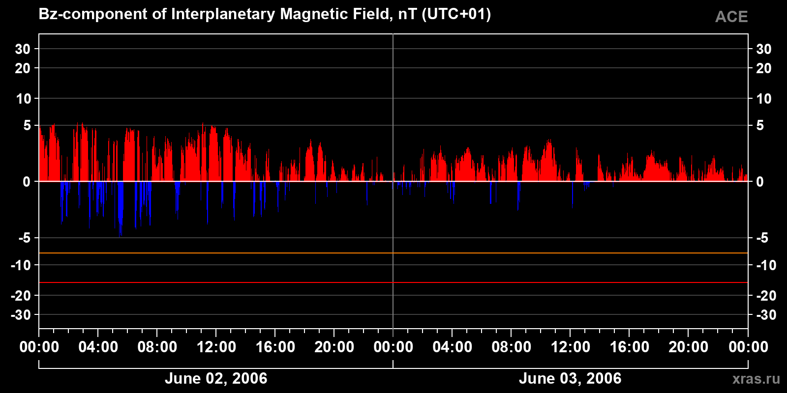Component Bz of the interplanetary magnetic field