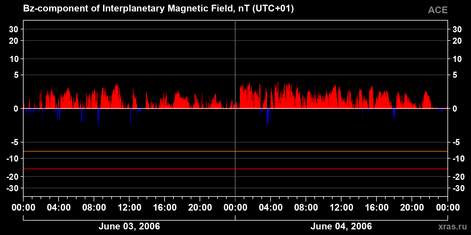 Component Bz of the interplanetary magnetic field