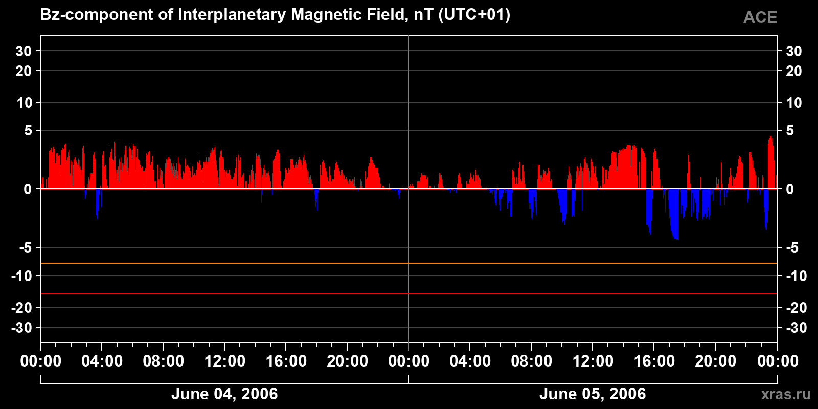 Component Bz of the interplanetary magnetic field