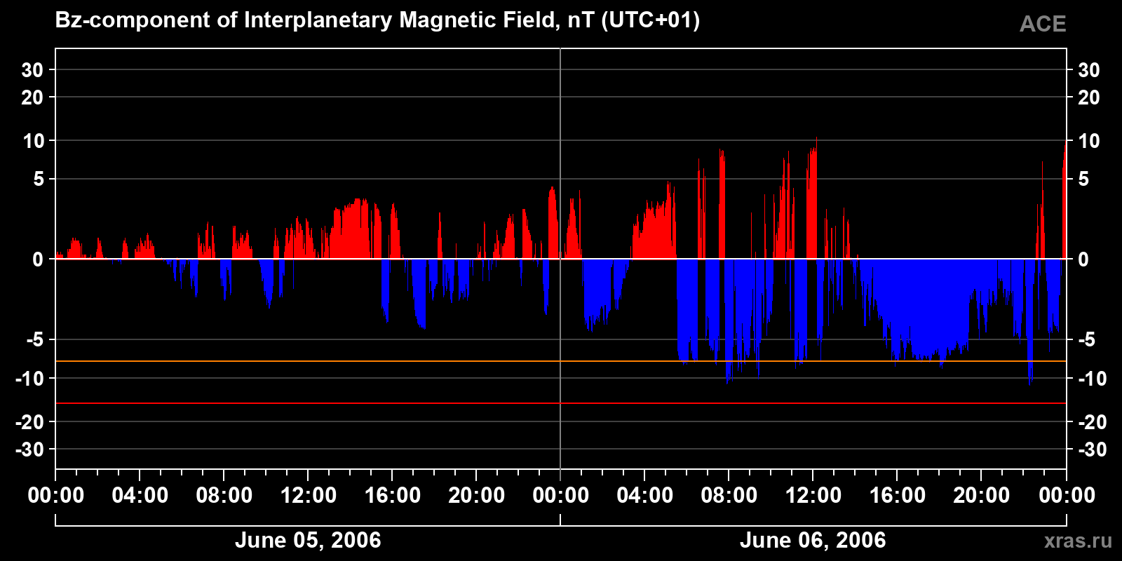 Component Bz of the interplanetary magnetic field