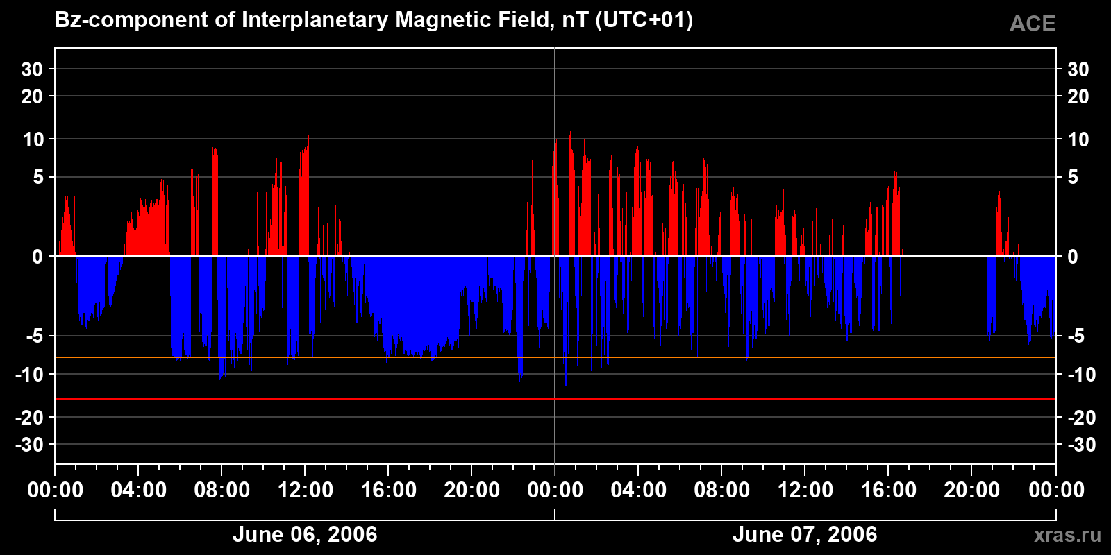Component Bz of the interplanetary magnetic field