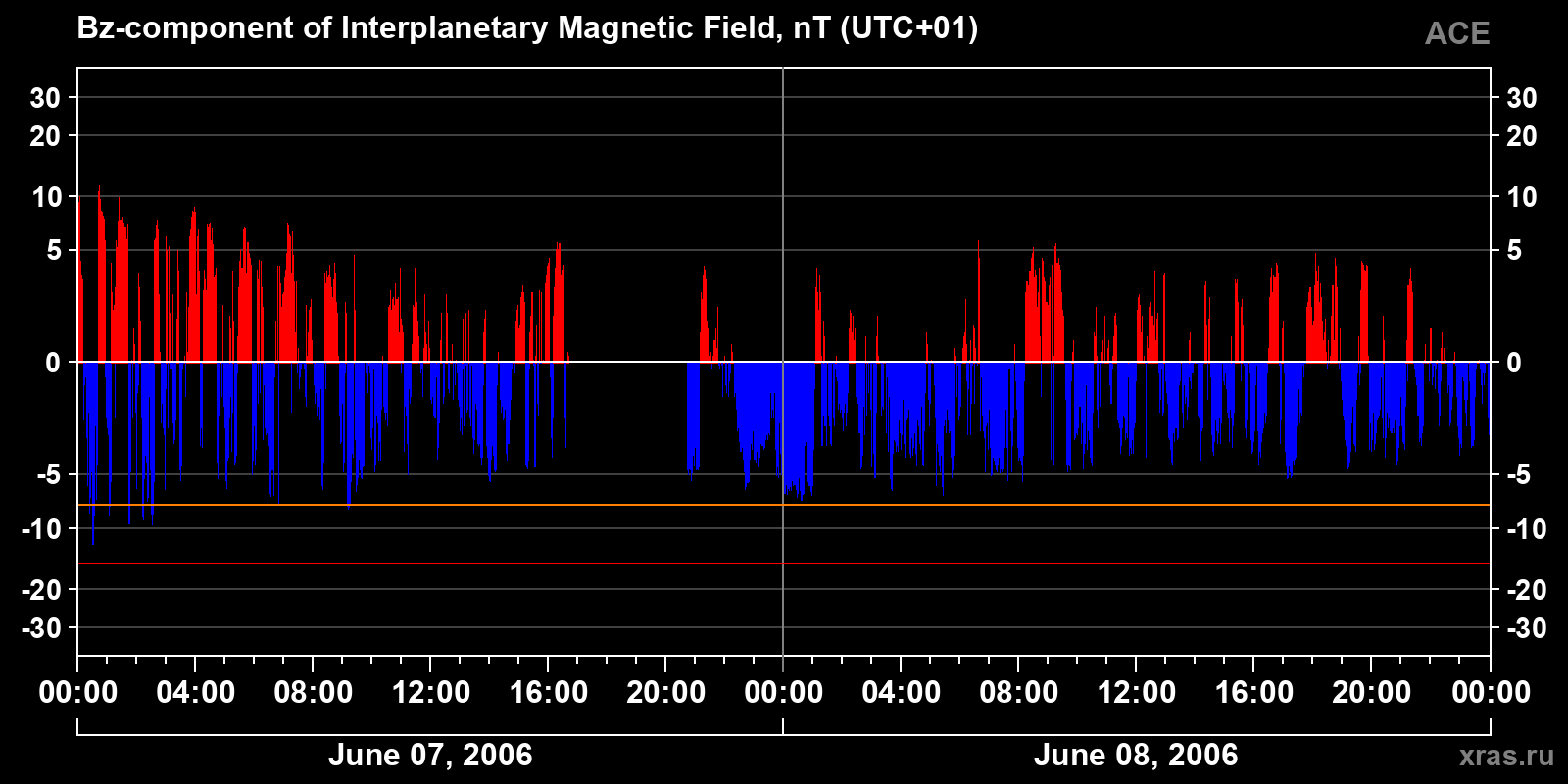 Component Bz of the interplanetary magnetic field