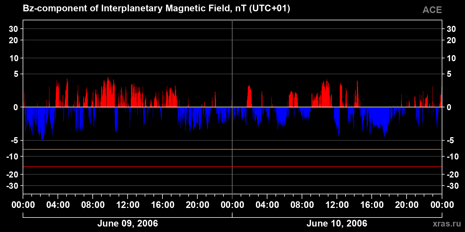 Component Bz of the interplanetary magnetic field
