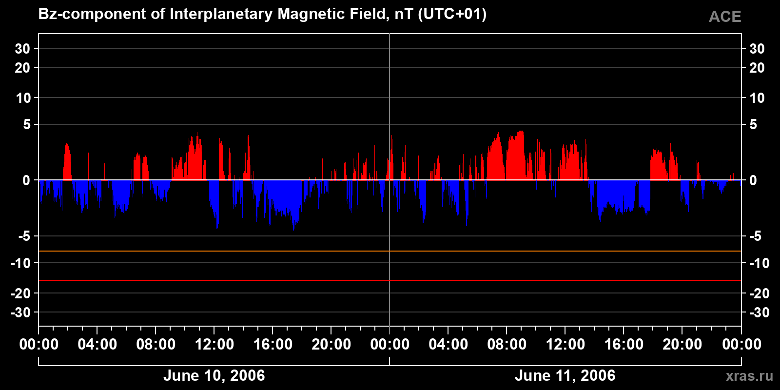 Component Bz of the interplanetary magnetic field