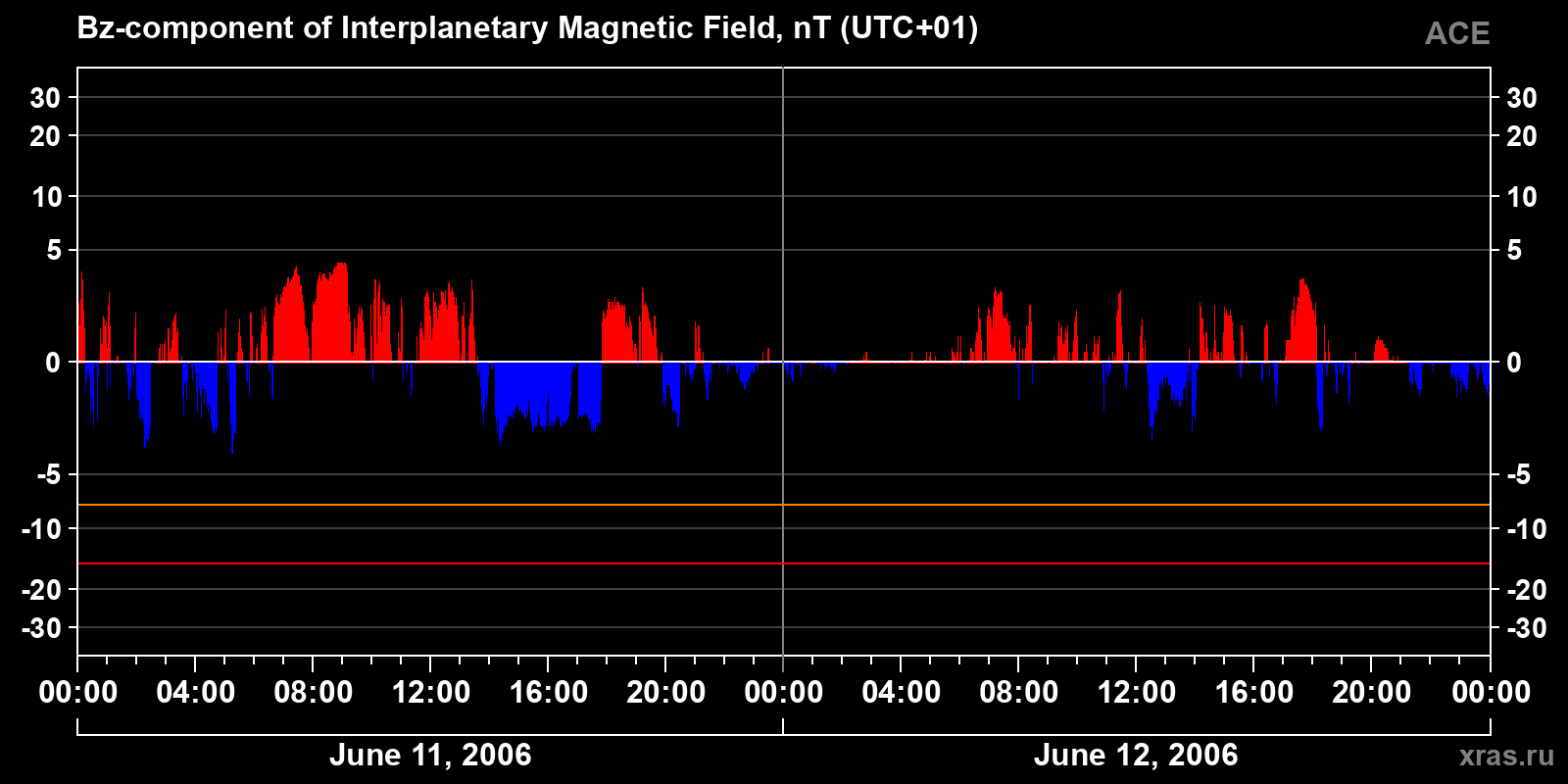 Component Bz of the interplanetary magnetic field