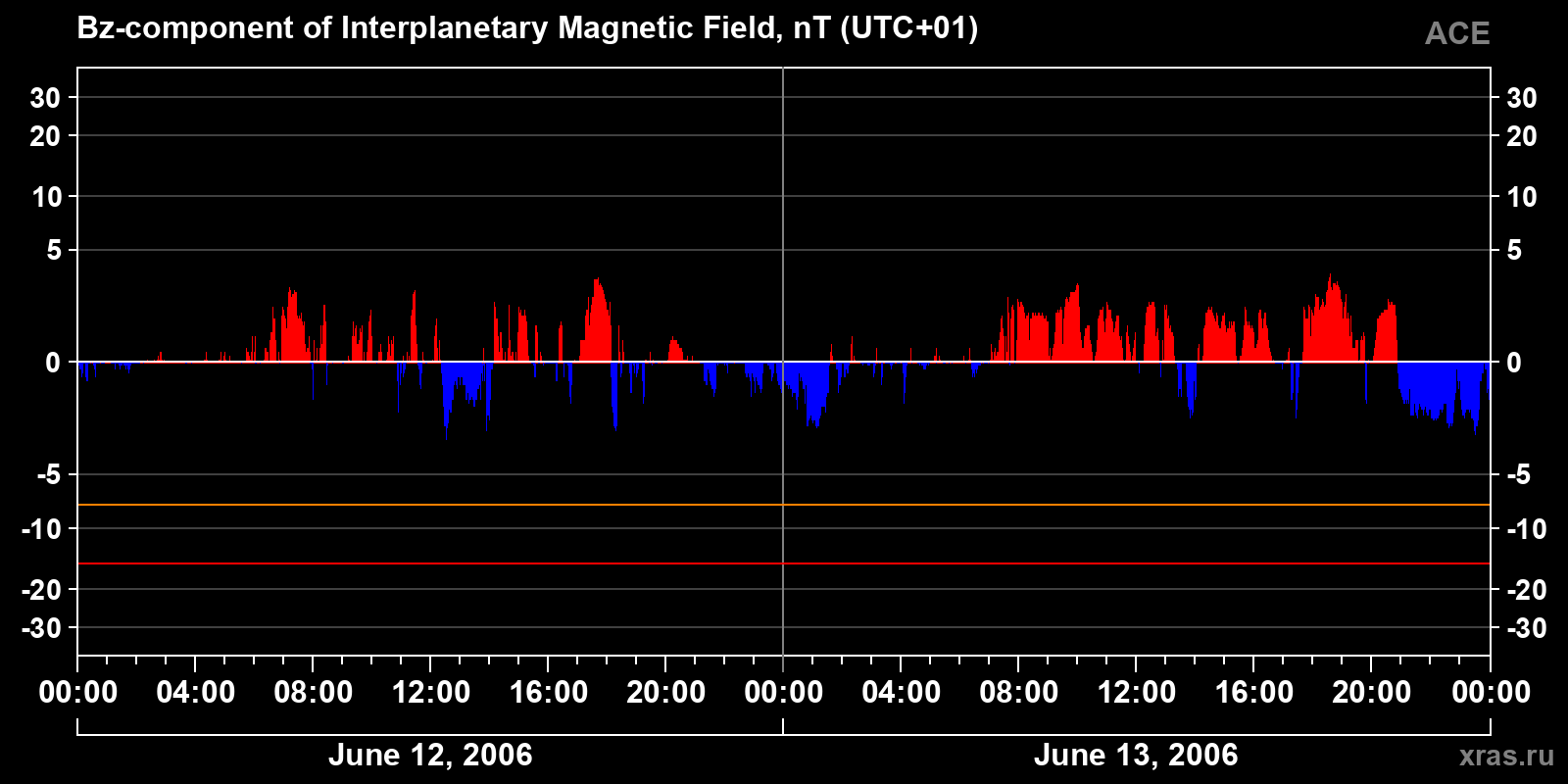Component Bz of the interplanetary magnetic field