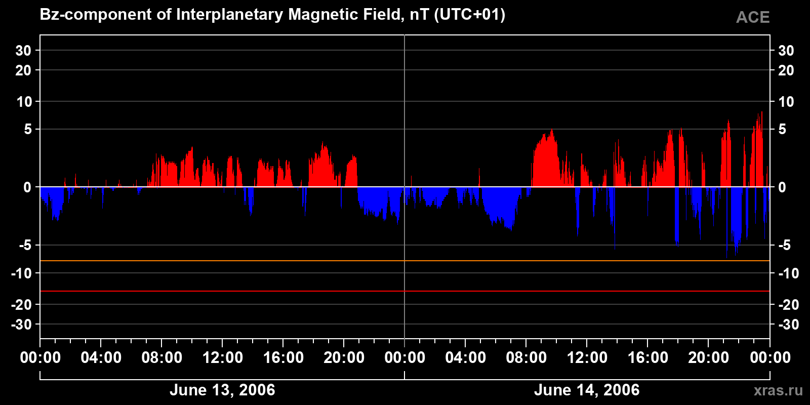 Component Bz of the interplanetary magnetic field