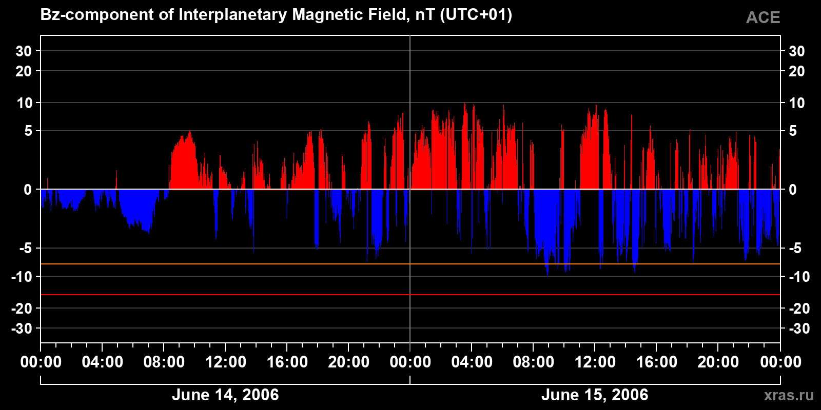 Component Bz of the interplanetary magnetic field