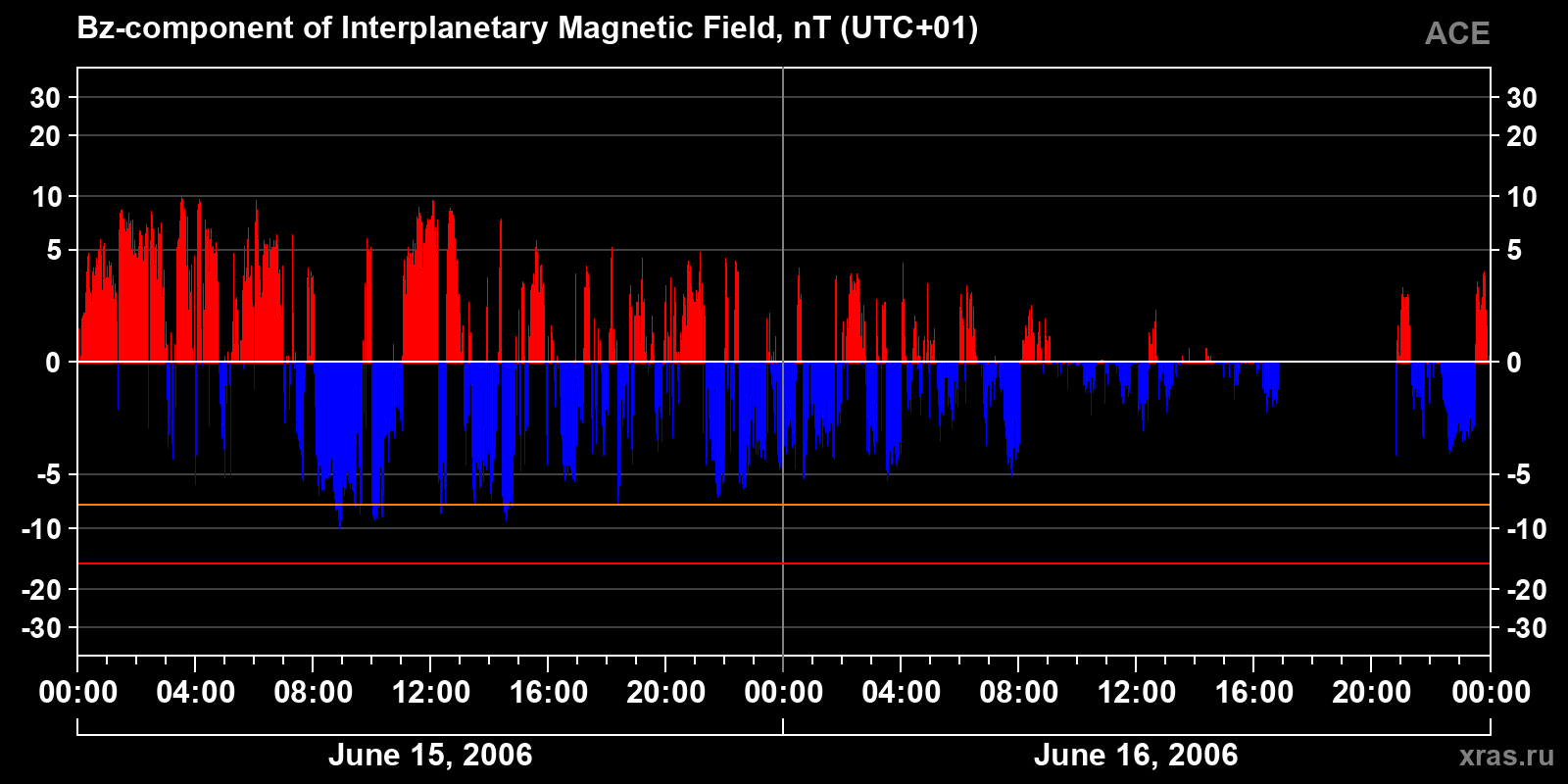 Component Bz of the interplanetary magnetic field