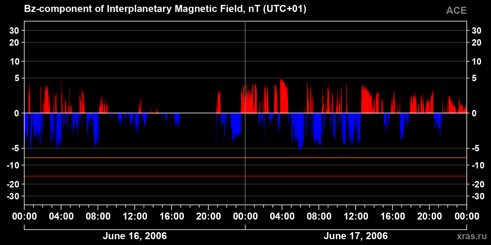 Component Bz of the interplanetary magnetic field