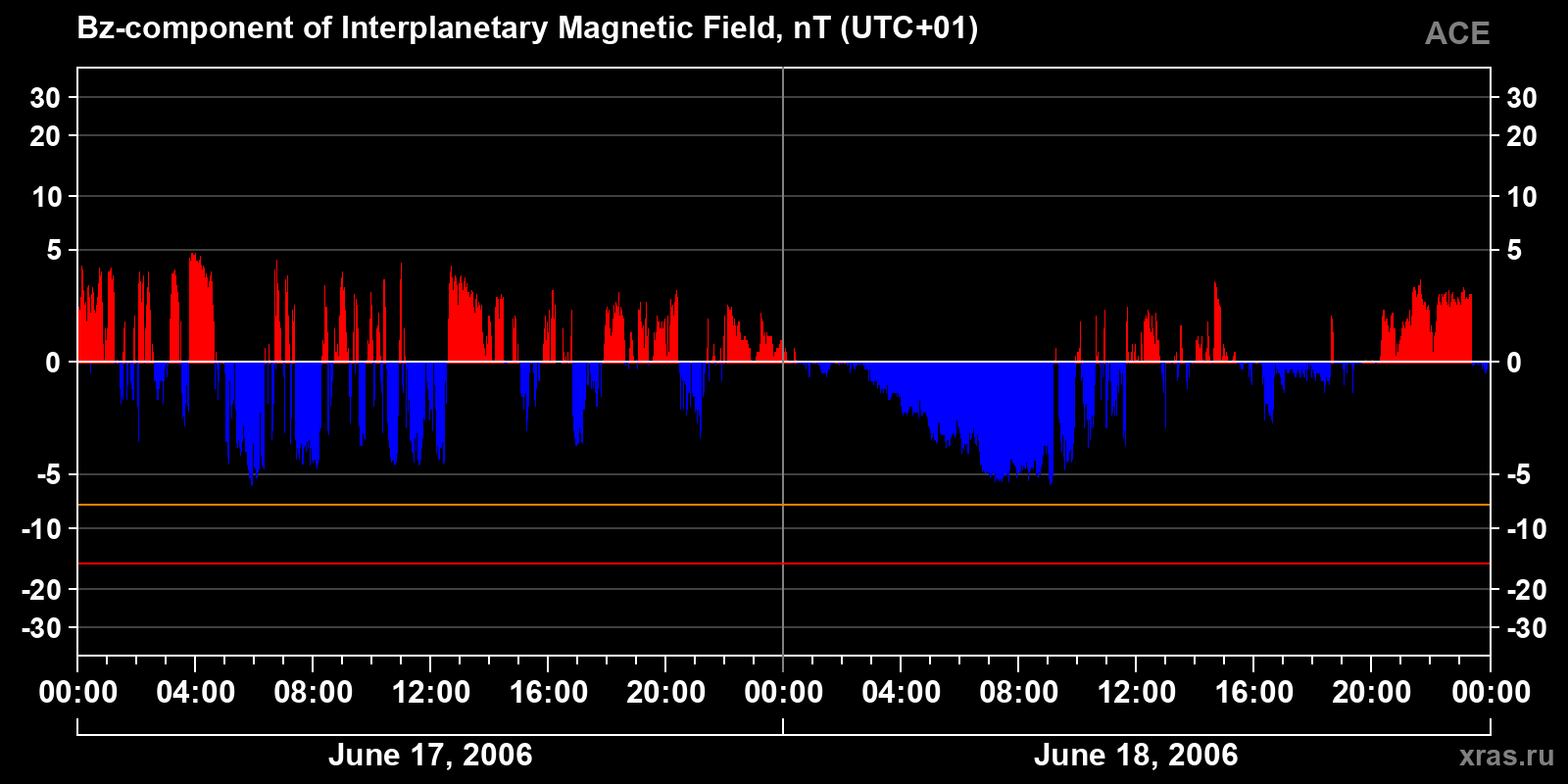 Component Bz of the interplanetary magnetic field