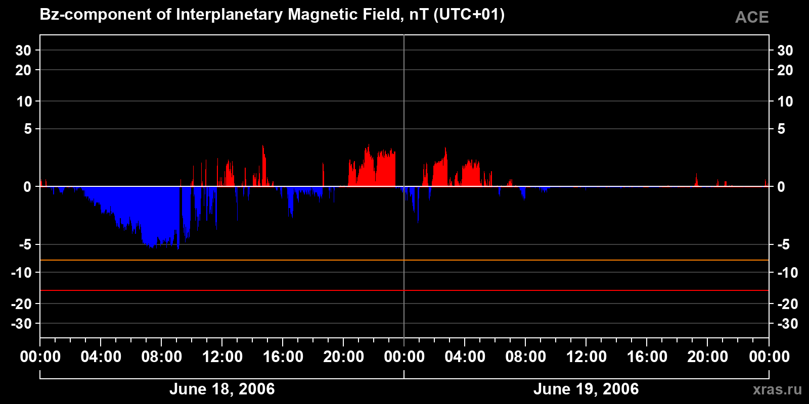 Component Bz of the interplanetary magnetic field