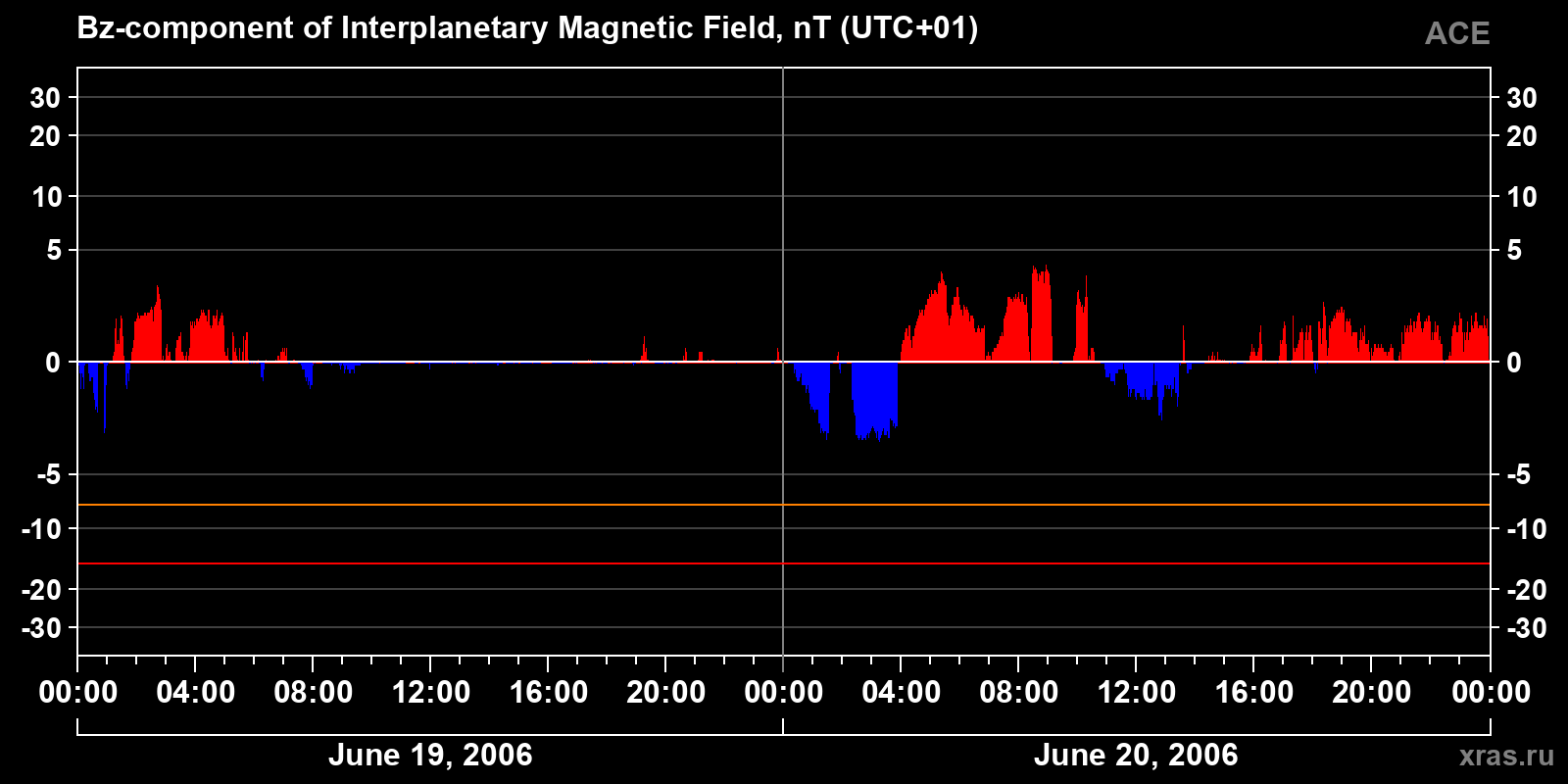 Component Bz of the interplanetary magnetic field