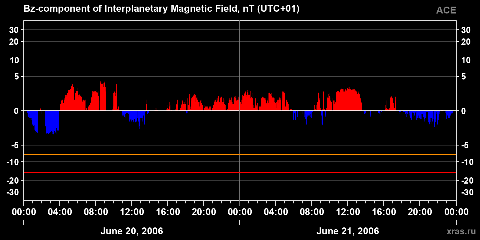 Component Bz of the interplanetary magnetic field