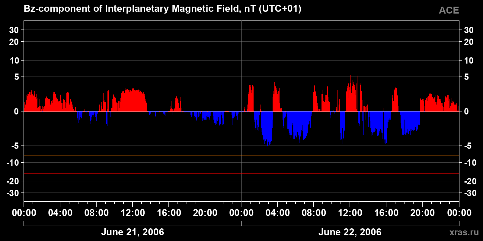 Component Bz of the interplanetary magnetic field