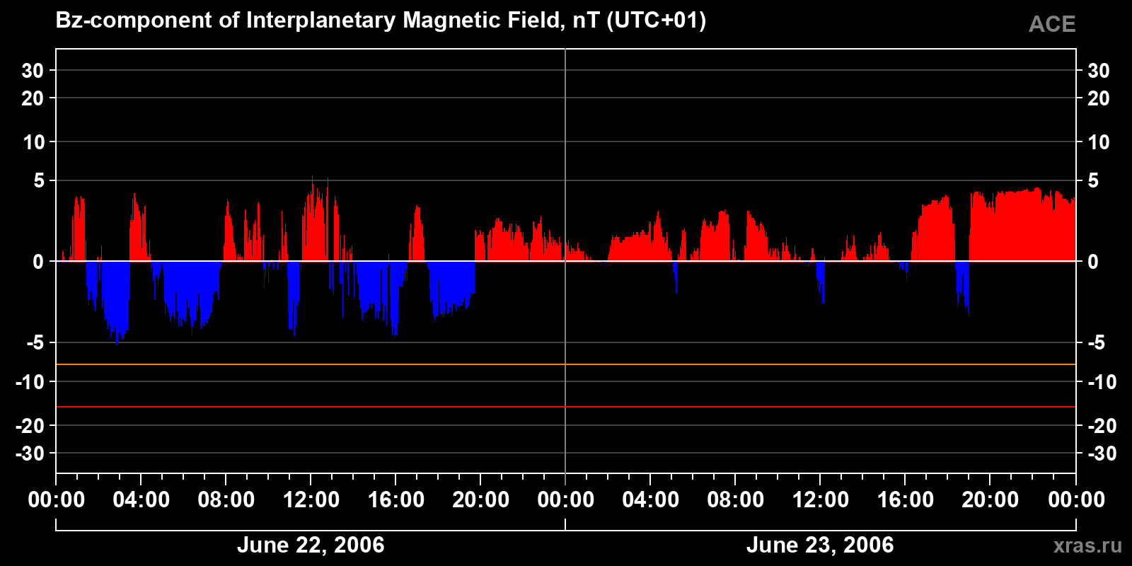 Component Bz of the interplanetary magnetic field