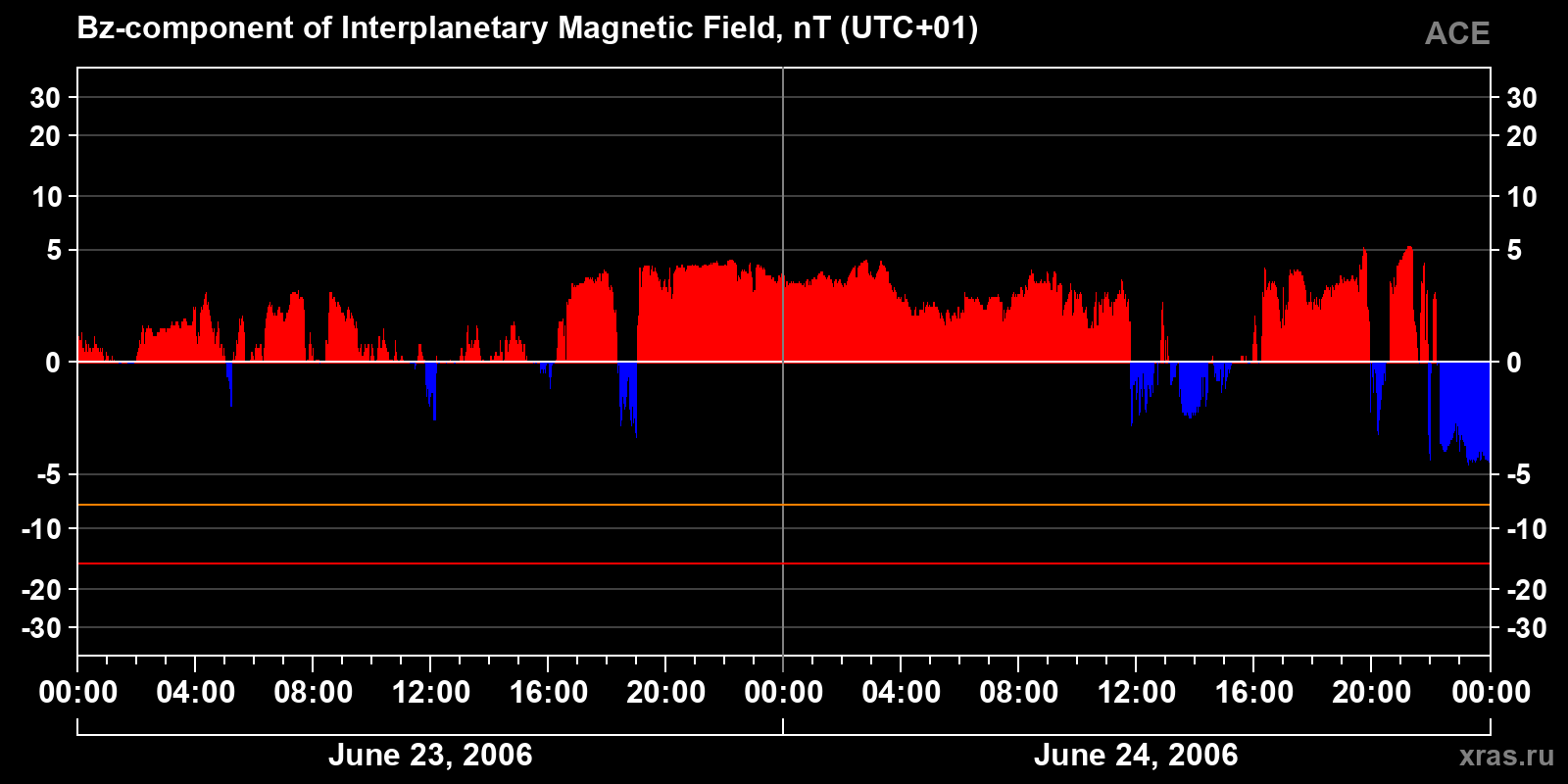 Component Bz of the interplanetary magnetic field