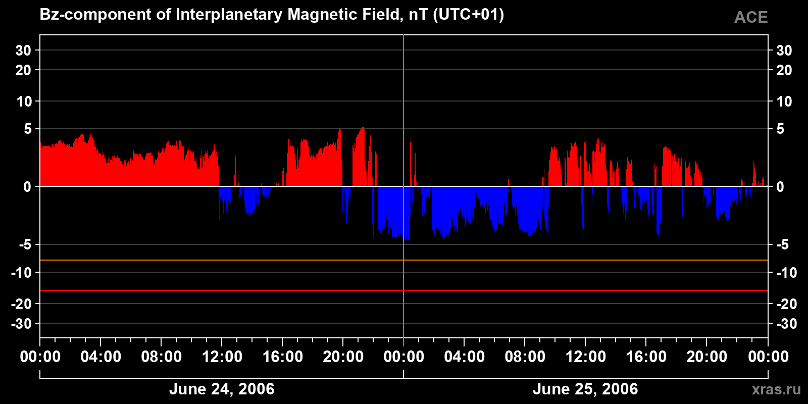 Component Bz of the interplanetary magnetic field
