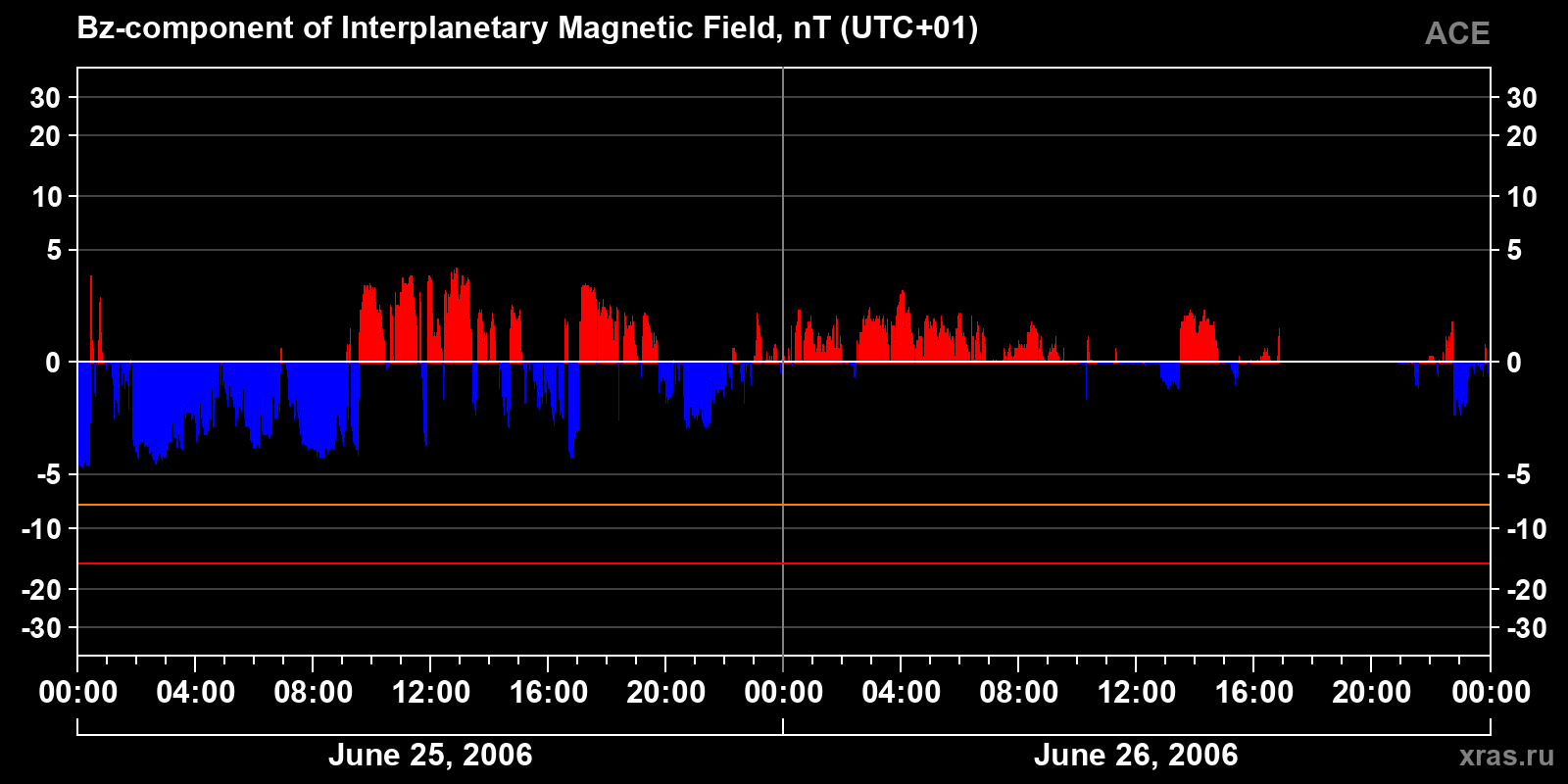 Component Bz of the interplanetary magnetic field