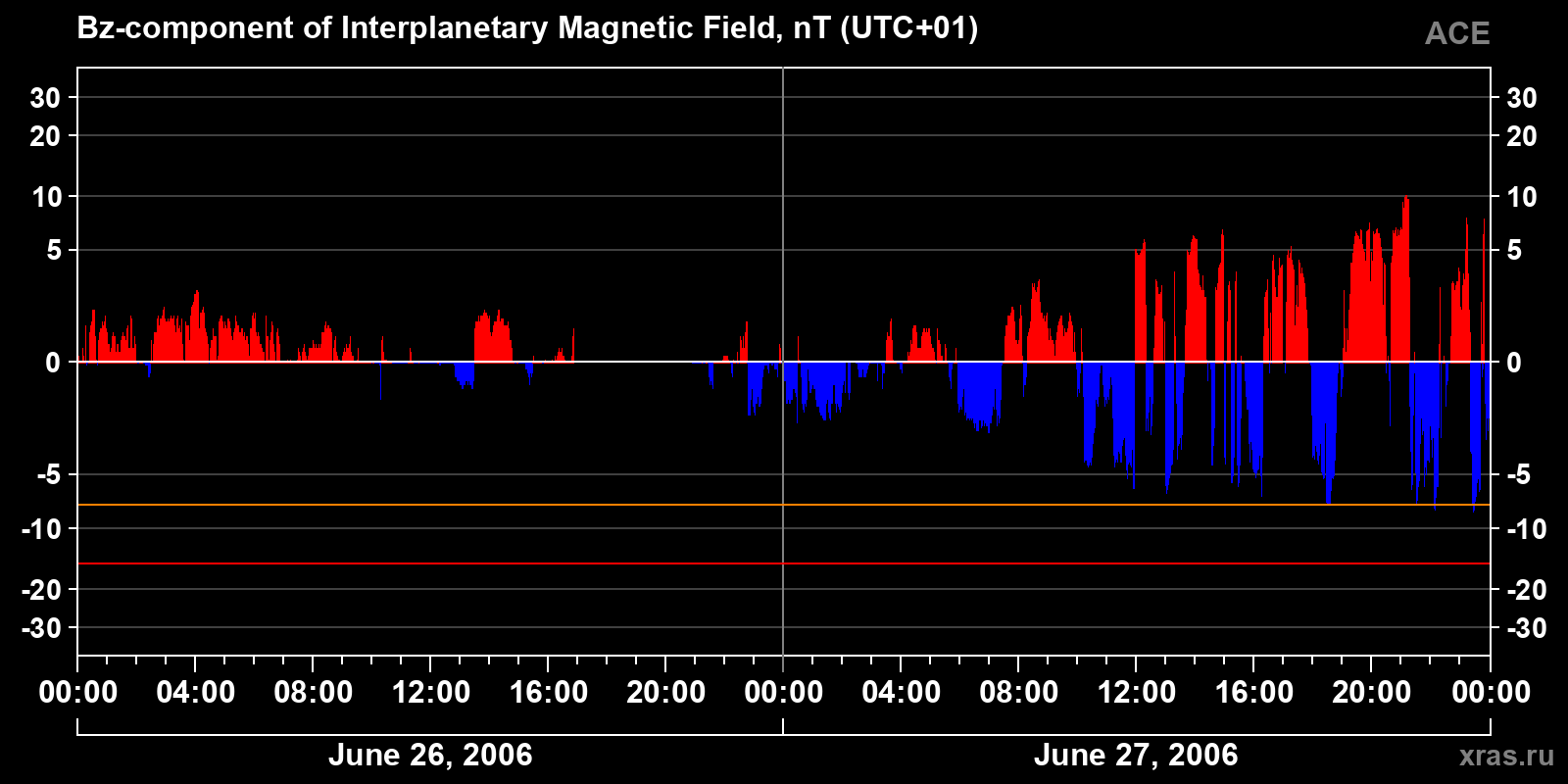 Component Bz of the interplanetary magnetic field
