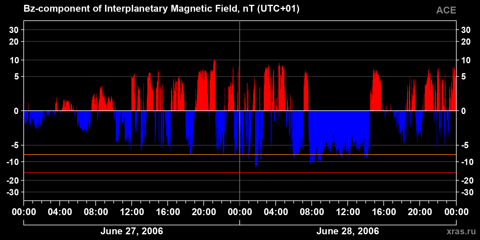 Component Bz of the interplanetary magnetic field
