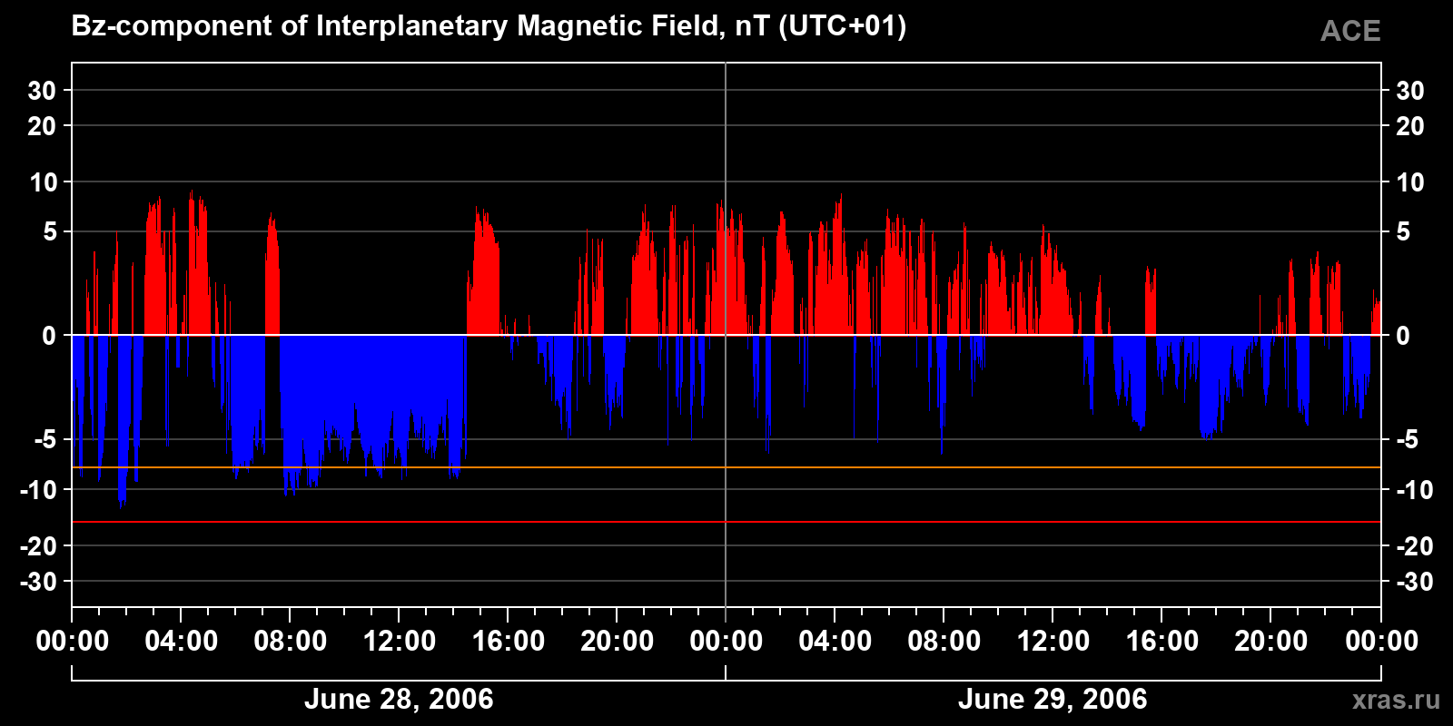 Component Bz of the interplanetary magnetic field