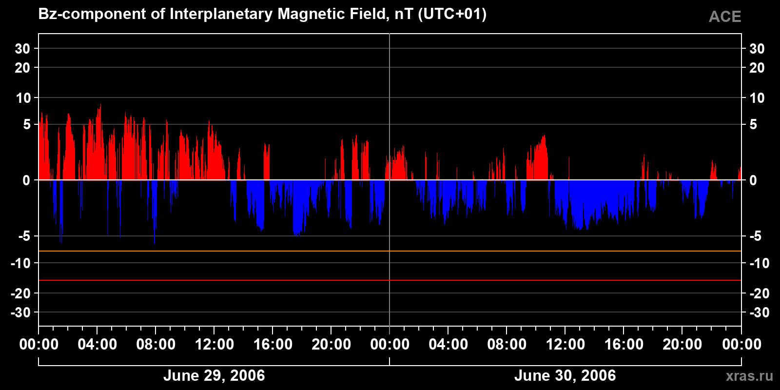 Component Bz of the interplanetary magnetic field