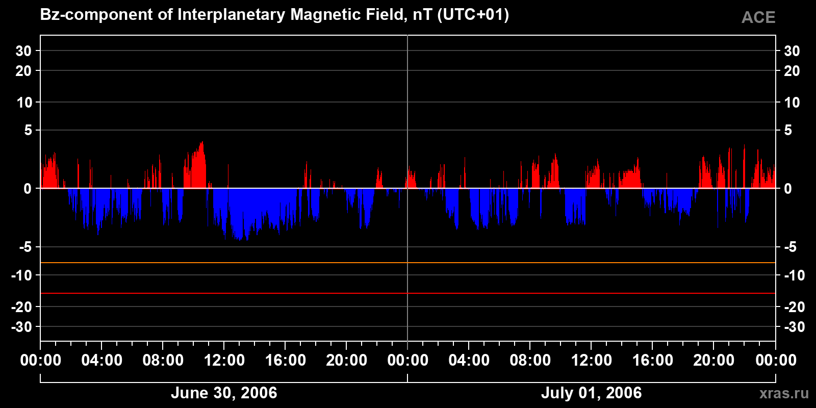 Component Bz of the interplanetary magnetic field