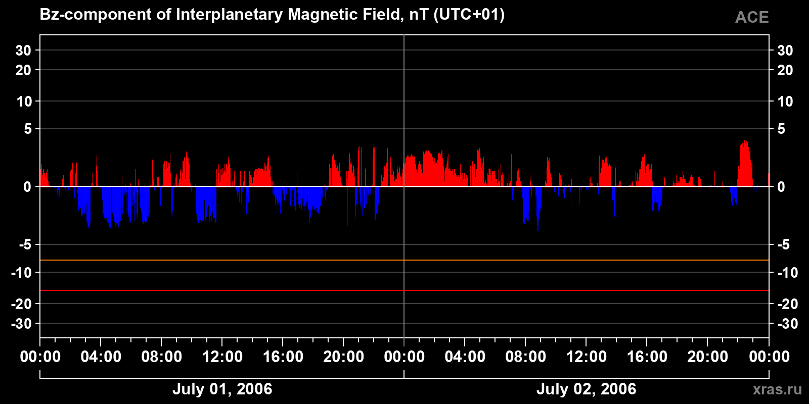 Component Bz of the interplanetary magnetic field