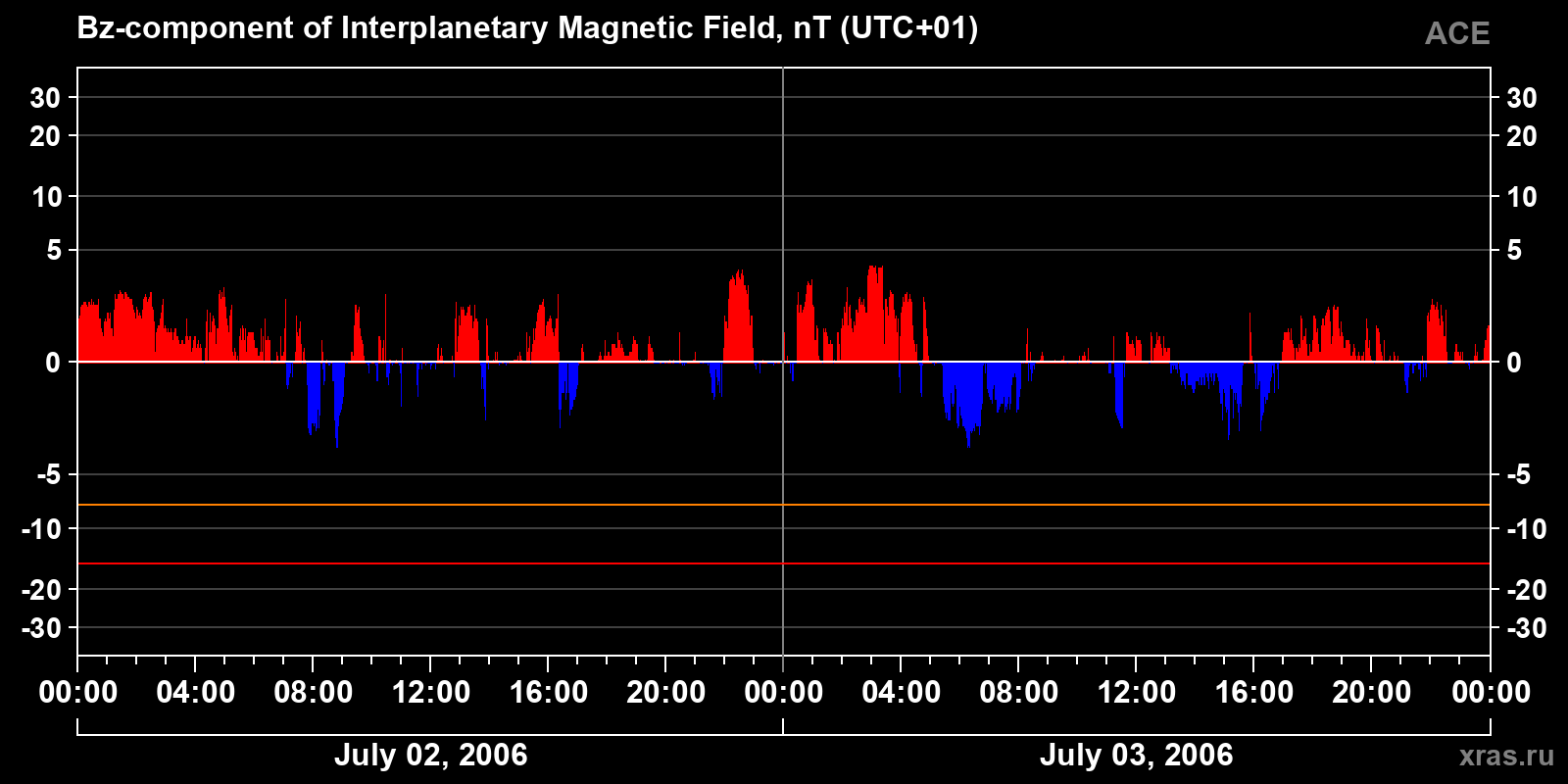 Component Bz of the interplanetary magnetic field