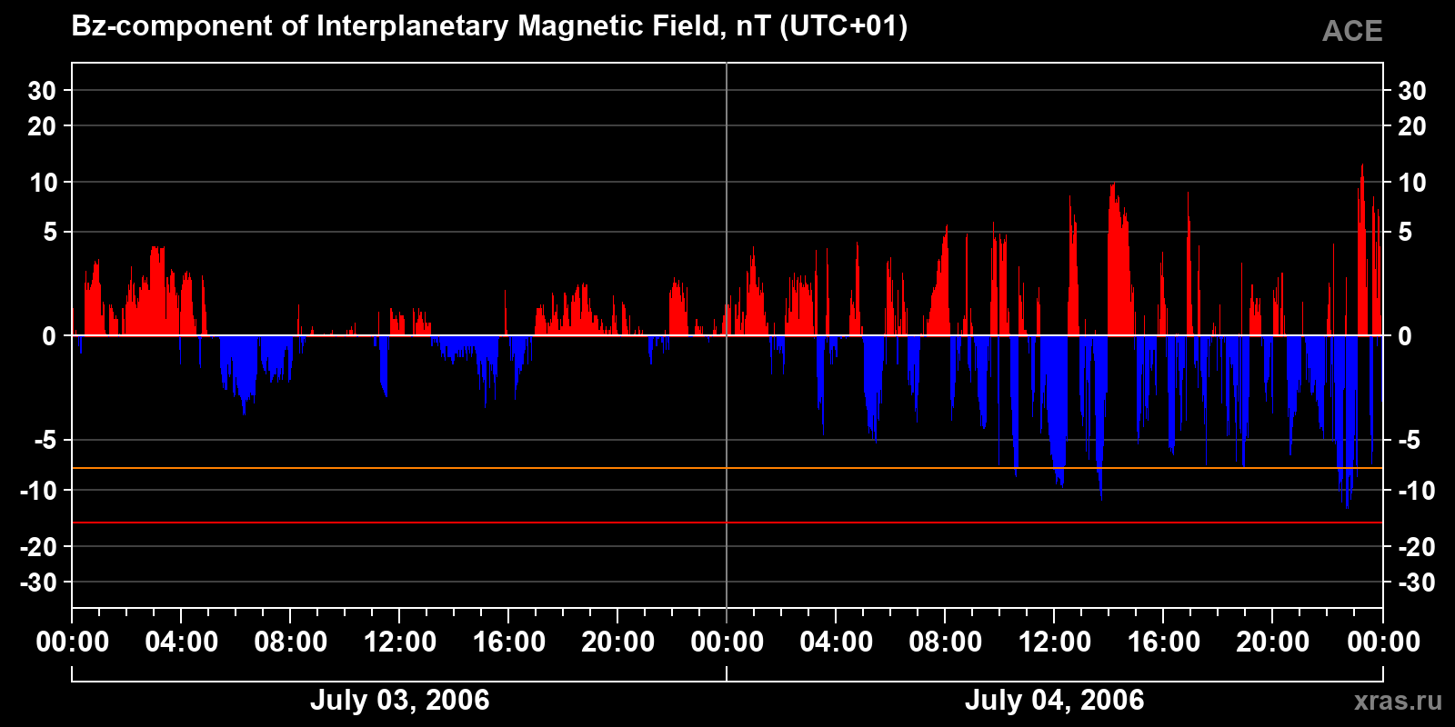 Component Bz of the interplanetary magnetic field