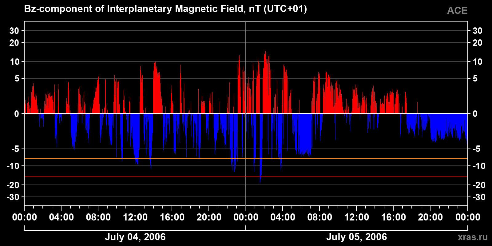 Component Bz of the interplanetary magnetic field