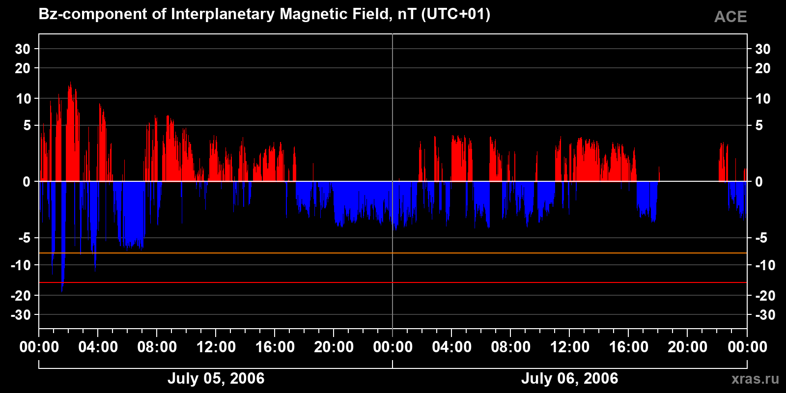 Component Bz of the interplanetary magnetic field
