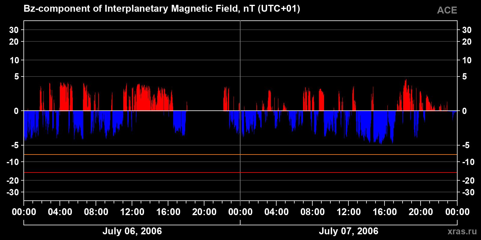 Component Bz of the interplanetary magnetic field