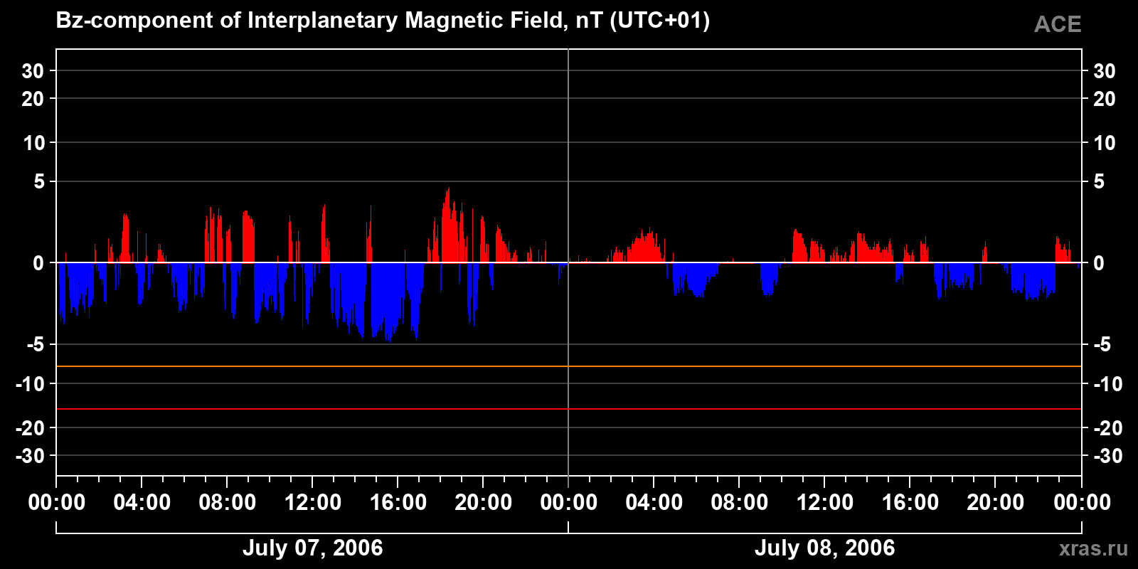 Component Bz of the interplanetary magnetic field