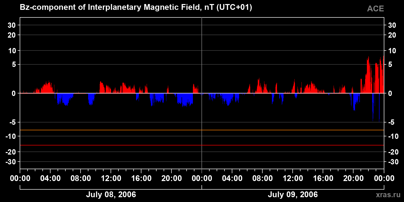 Component Bz of the interplanetary magnetic field