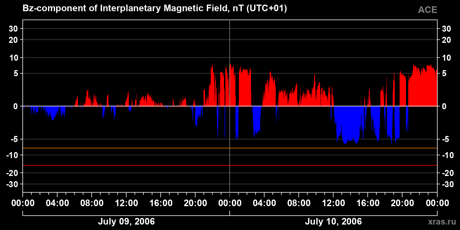 Component Bz of the interplanetary magnetic field