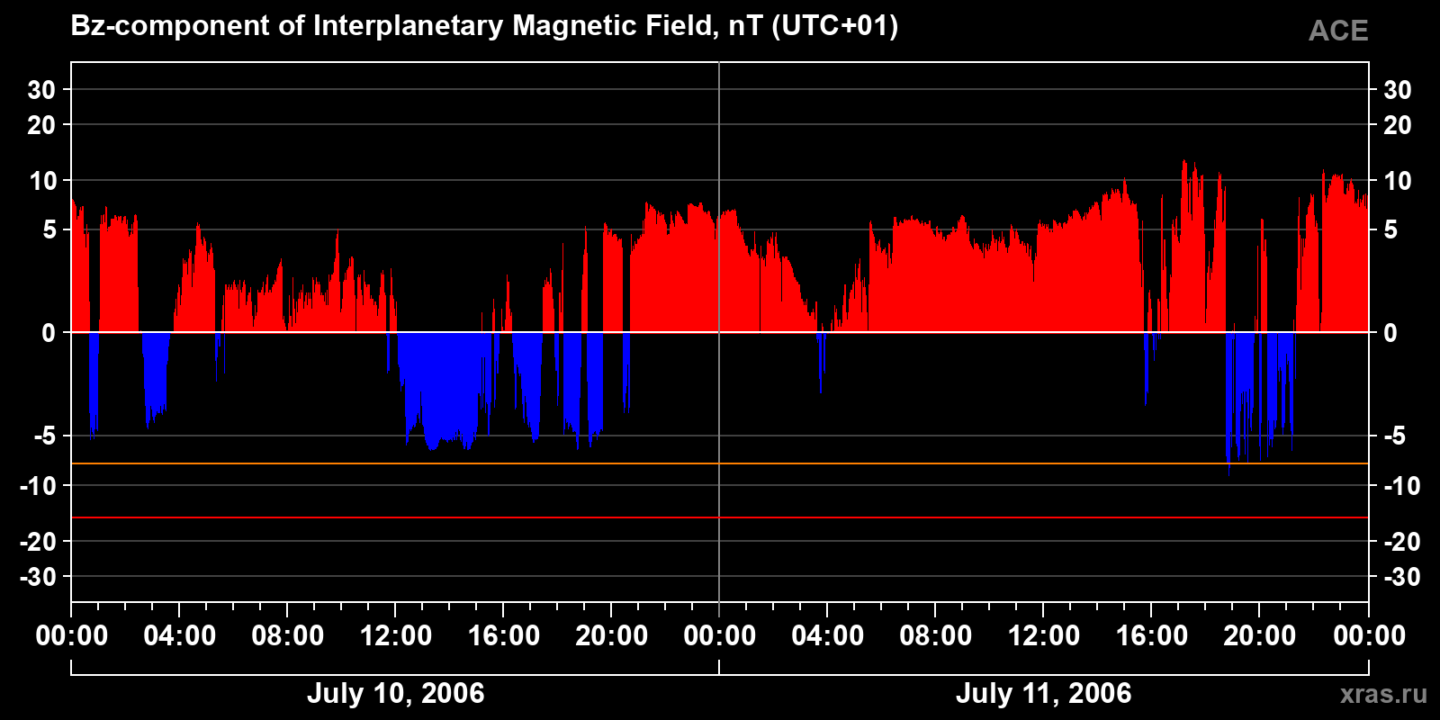 Component Bz of the interplanetary magnetic field