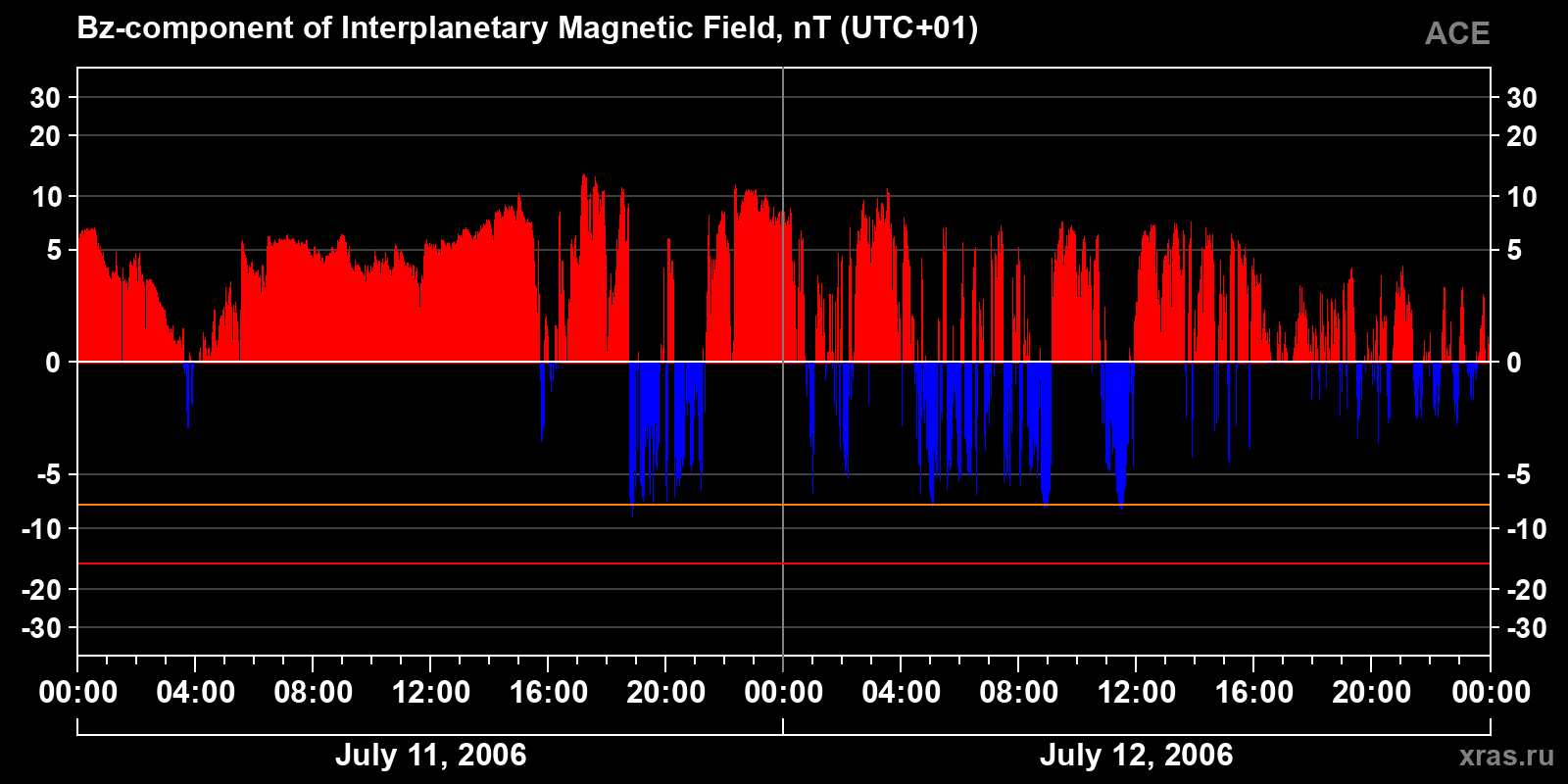 Component Bz of the interplanetary magnetic field