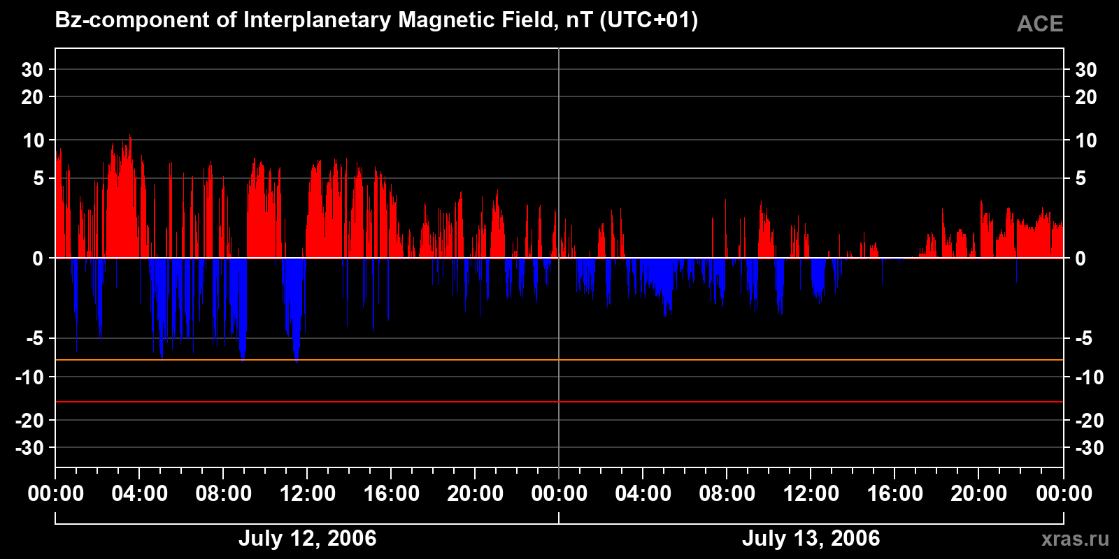 Component Bz of the interplanetary magnetic field