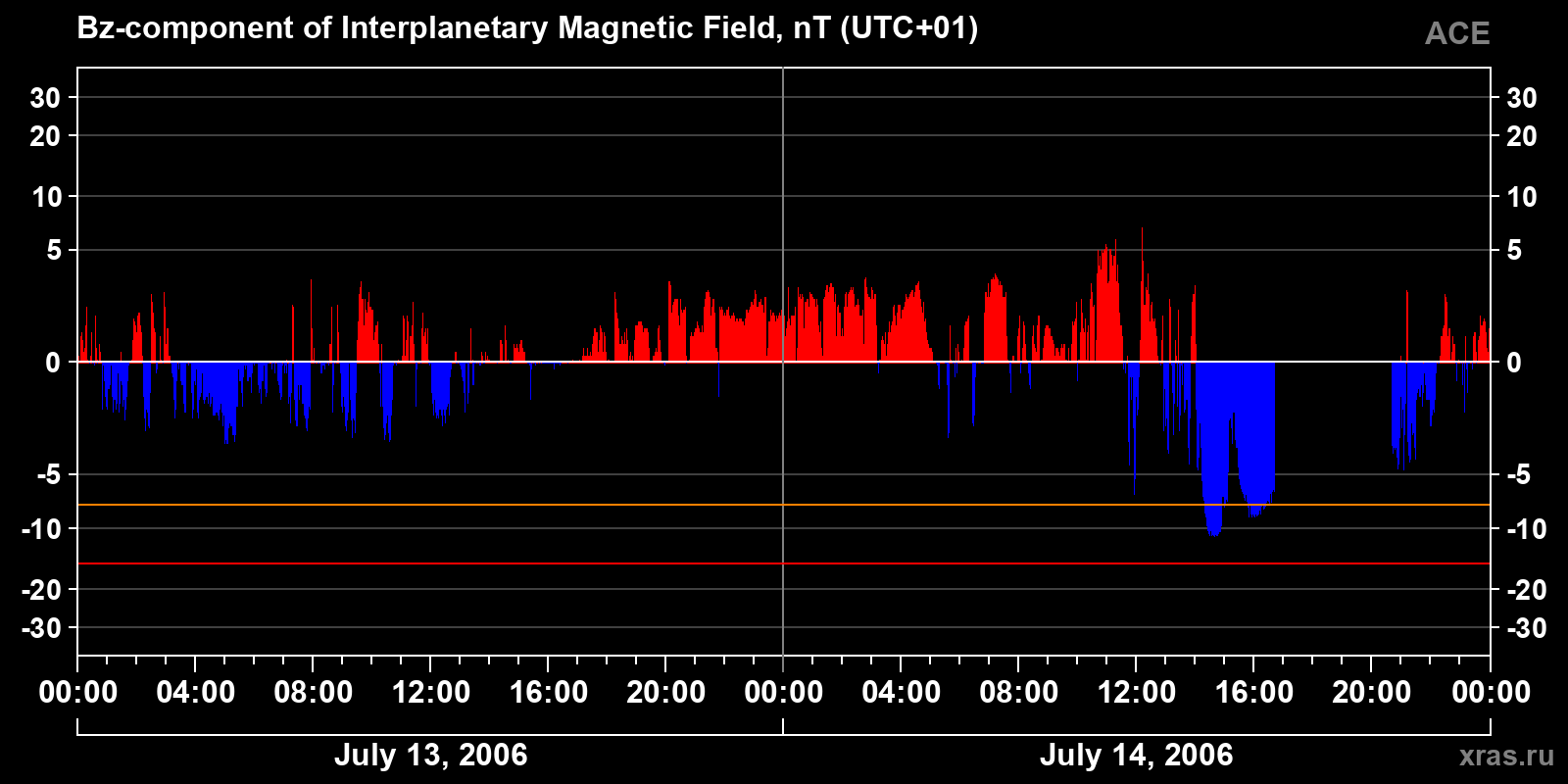 Component Bz of the interplanetary magnetic field