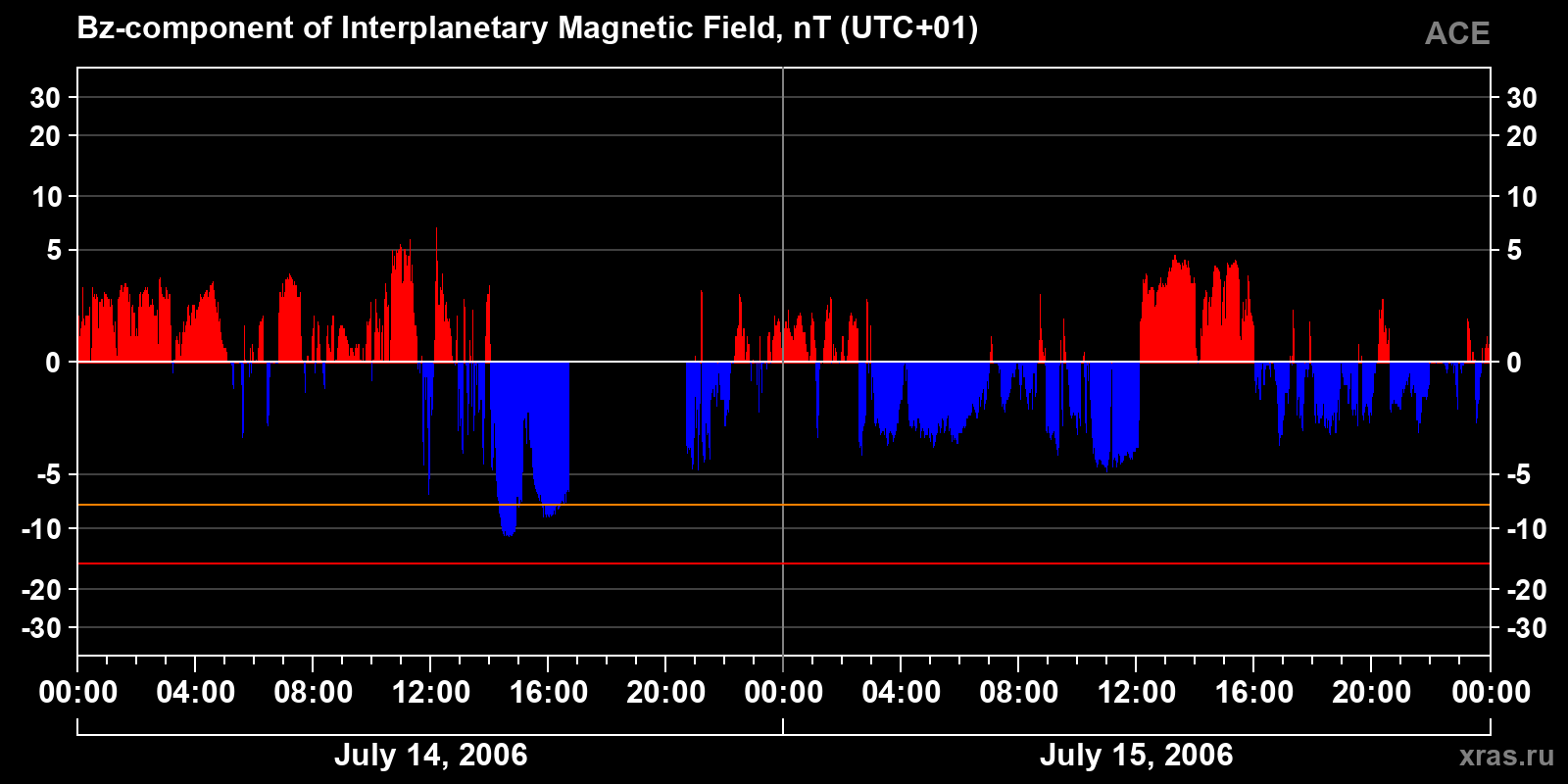 Component Bz of the interplanetary magnetic field