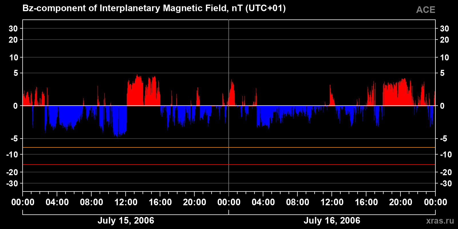 Component Bz of the interplanetary magnetic field