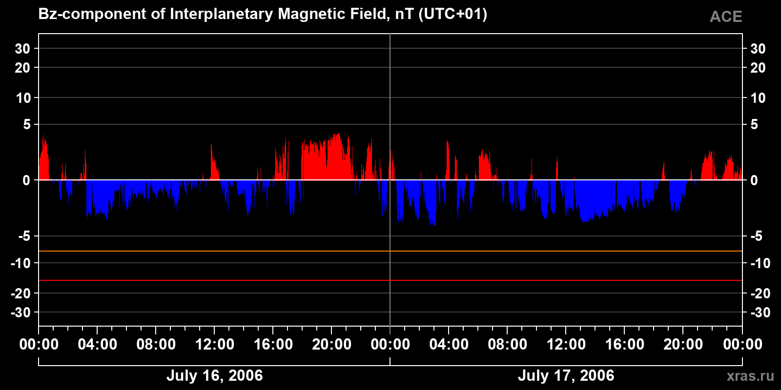 Component Bz of the interplanetary magnetic field