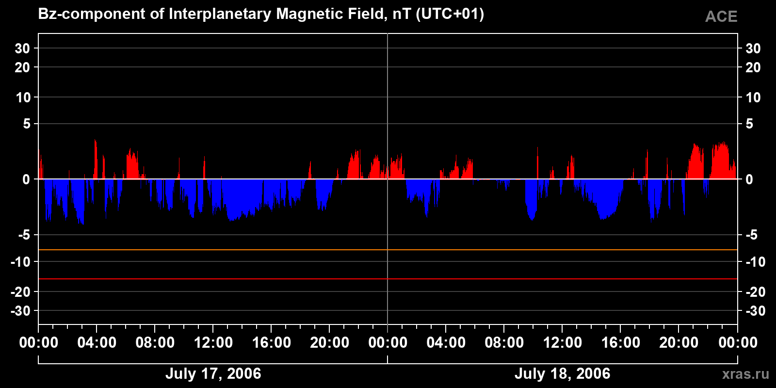 Component Bz of the interplanetary magnetic field