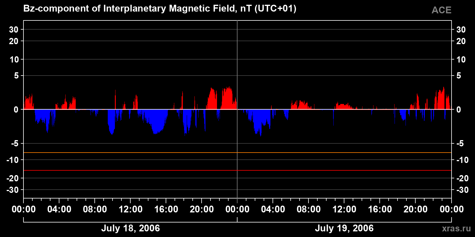 Component Bz of the interplanetary magnetic field
