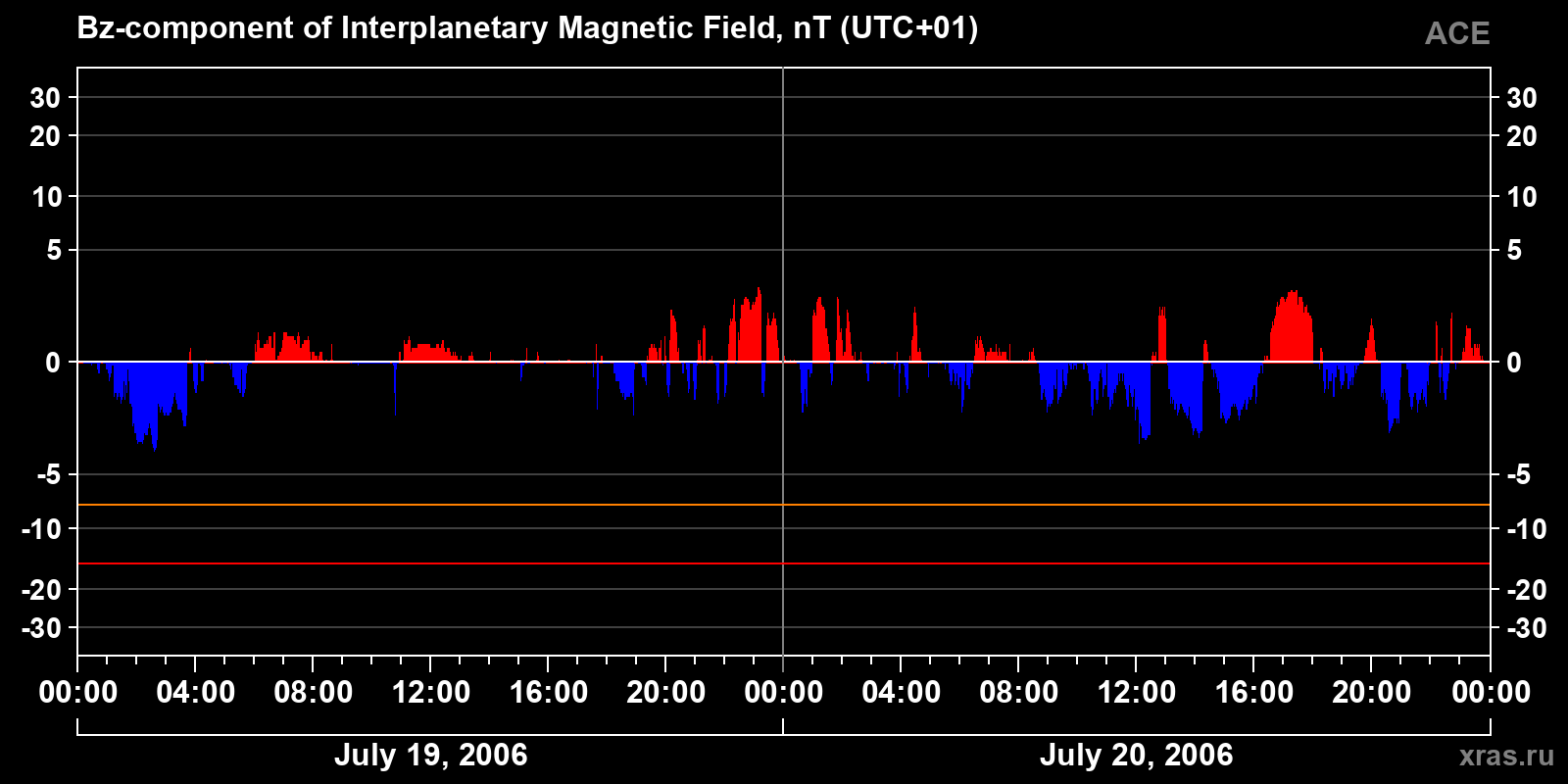 Component Bz of the interplanetary magnetic field