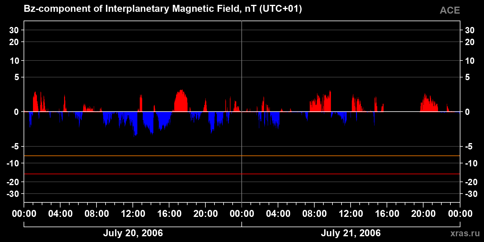 Component Bz of the interplanetary magnetic field